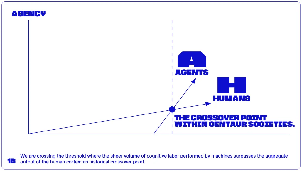 We are crossing the threshold where the sheer volume of cognitive labor performed by machines surpasses the aggregate output of the human cortex: an historical crossover point.