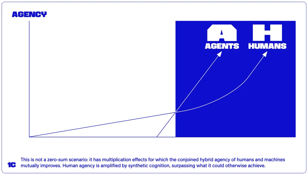 mutually improves. Human agency is amplified by synthetic cognition, surpassing what it could otherwise achieve.