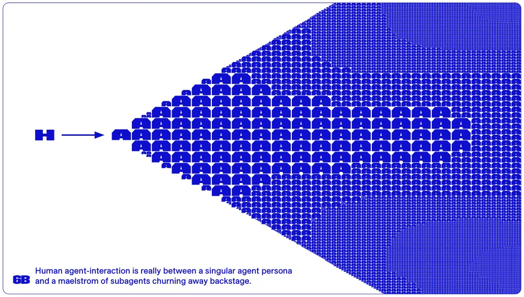 Human agent-interaction is really between a singular agent persona and a maelstrom of subagents churning away backstage.