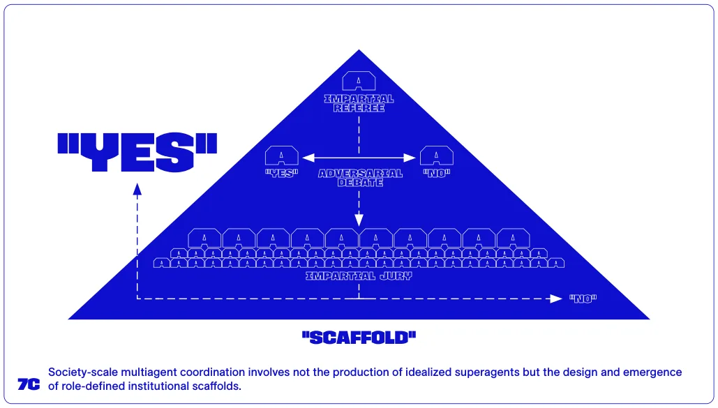 Society-scale multiagent coordination involves not the production of idealized superagents but the design and emergence of role-defined institutional scaffolds.