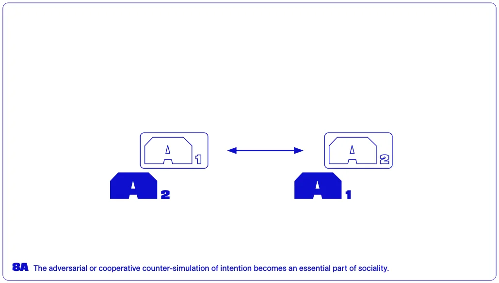 The adversarial or cooperative counter-simulation of intention becomes an essential part of sociality.