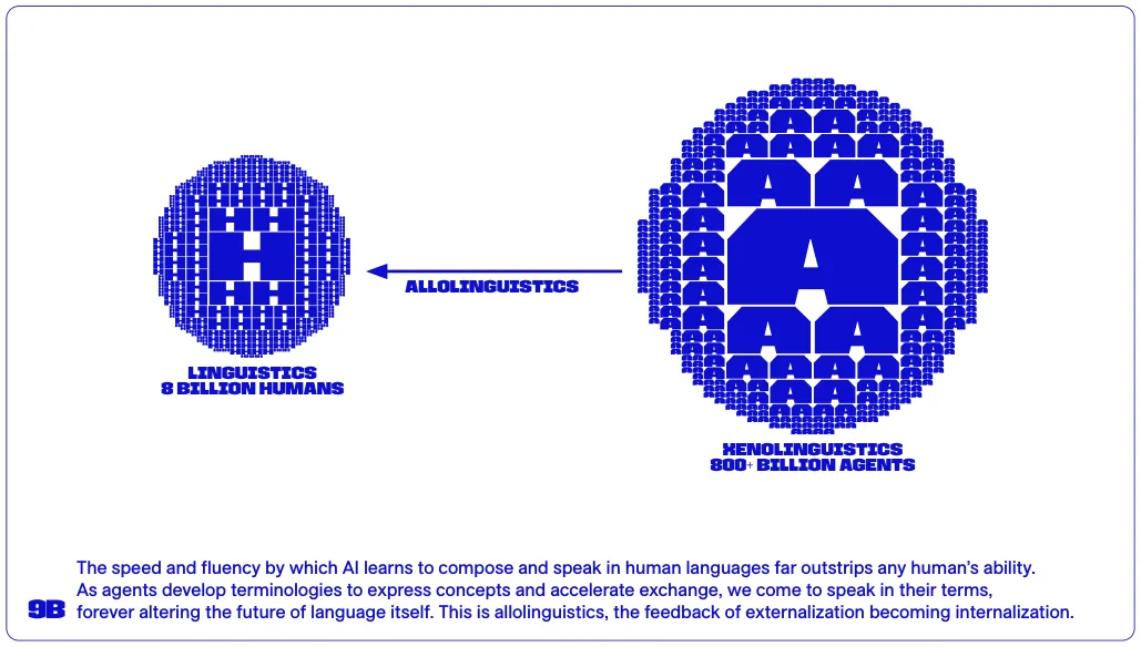 The speed and fluency by which AI learns to compose and speak in human languages far outstrips any human’s ability. As agents develop terminologies to express concepts and accelerate exchange, we come to speak in their terms, forever altering the future of language itself. This is allolinguistics, the feedback of externalization becoming internalization.