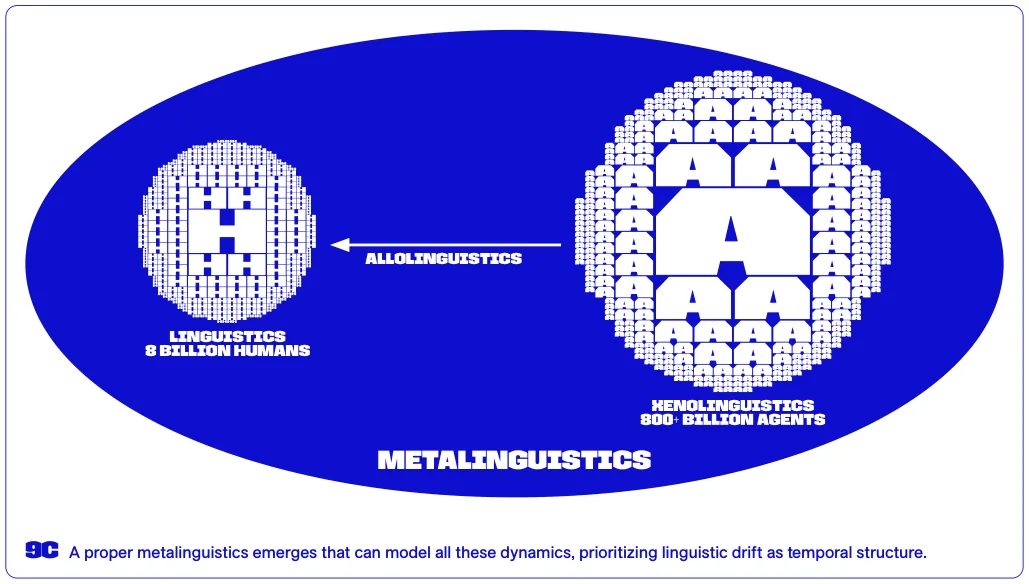 A proper metalinguistics emerges that can model all these dynamics, prioritizing linguistic drift as temporal structure.